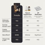 Nonaka compared with other supplements and medication